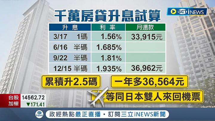 看到这先却步了! 央行再升息半码 今年四度升息利率重回2% 贷款千万年支出增超过3万6 18%民众认将暂缓购屋｜记者 李孟珊 苏耘宽｜【台湾要闻】20221216｜三立iNEWS - 天天要闻