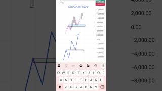 MITIGATION BLOCK #stockmarket #indianstockmarket #banknifty #nifty50 #smc #trading