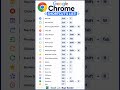 Boost your browsing speed with these amazing Google Chrome shortcut keys! ⌨️ #GoogleChromeShortcuts