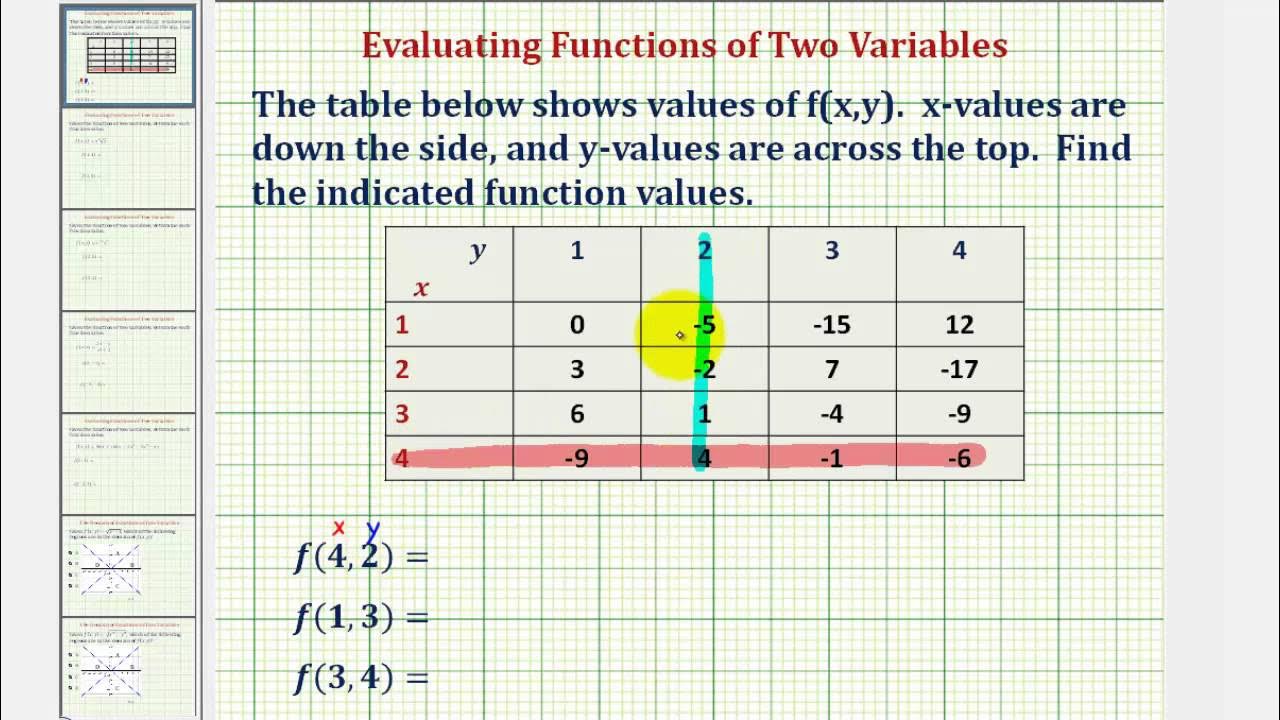 Using variable c. Curl of the function of 2 variables. Functions of two variables examples. Find minimum function of two variables. Find the domain of the two variables functions.