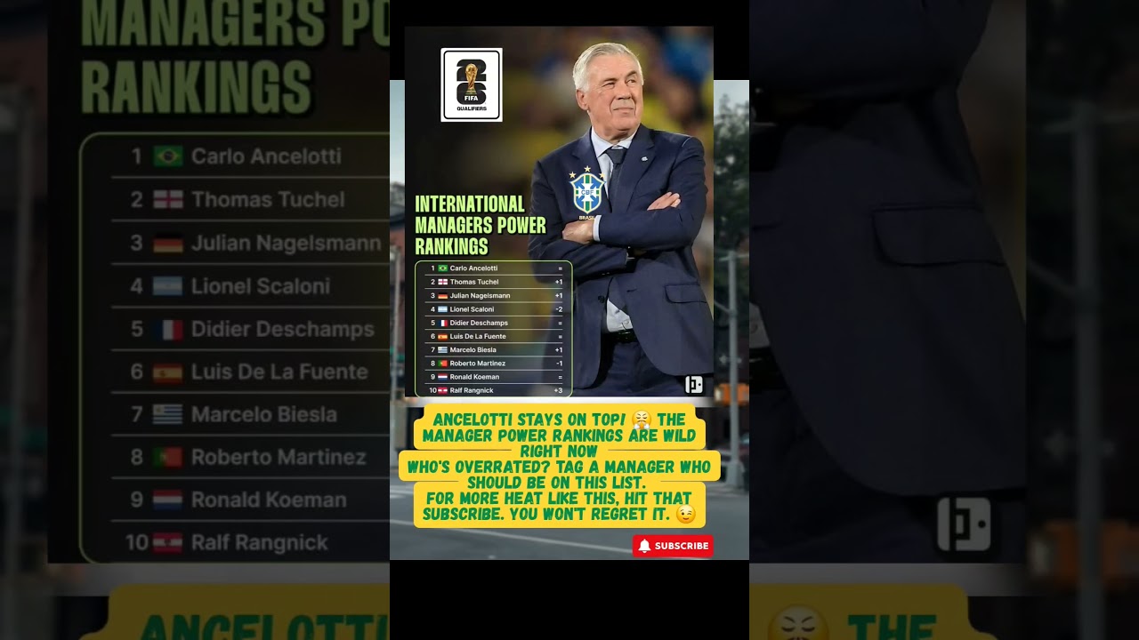 Carlo Ancelotti STAYS ON TOP ⁉️ The Manager Power Rankings are WILD right now