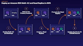 AWS RDS Multi-AZ & Read Replica Made Easy | Advanced Lab with 3x Certified Ravan Rustamov