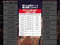 【衝撃】30年間積立投資を続けると資産は爆発的に増加する⁉︎#資産運用 #資産形成 #お金#積立投資 #shorts