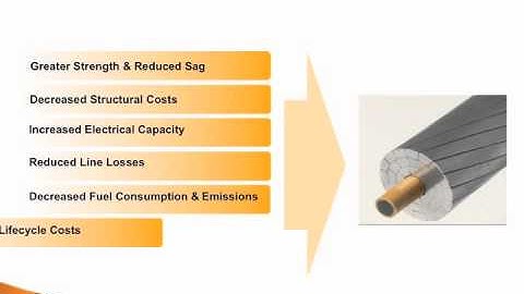 CTC Global brief introduction to benefits of  ACCC Conductor