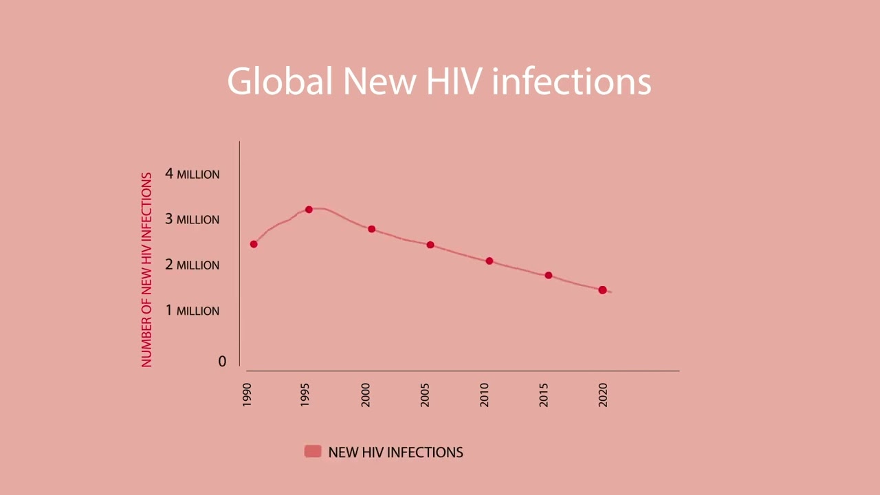 Usa Hiv Graph Health: HIV/STI/Viral Hepatitis: HIV Testing