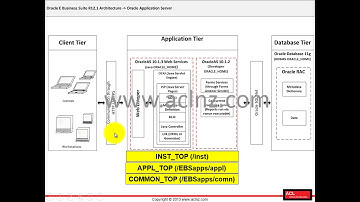 R12.2 Install, Patch and Maintain Oracle E-Business Suite - Module 2 Lesson 7
