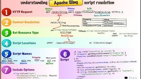 15. Apache Sling resource resolution with example