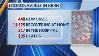 Kern County Public Health reports 448 new COVID-19 cases