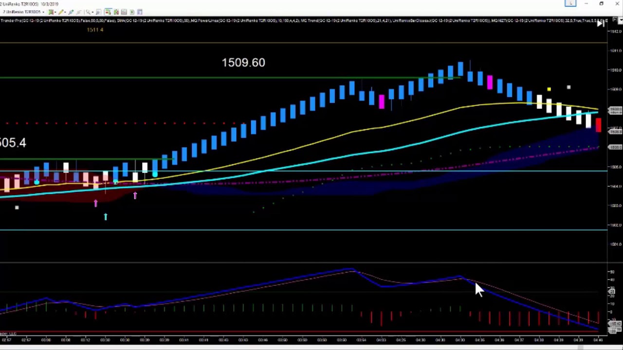 Day Trading Compression Breakouts in Gold - YouTube