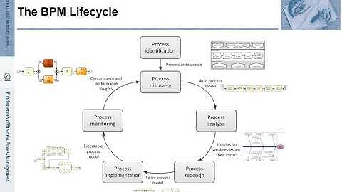 FBPM-1.4.: Fundamentals of Business Process Management (BPM) - The BPM Lifecycle