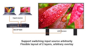 Huidu All-in-One LED 4K WiFi Processor HD-VP1620
