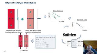 Understanding and improving the performance, durability and reliability of Electric Vehicle