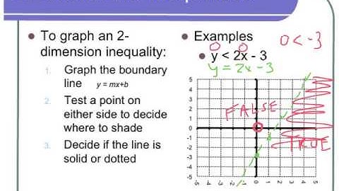 Graphs of two-dimensional inequalities