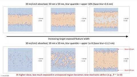 EUV Stochastic Defects from Secondary Electron Blur Increasing With Dose