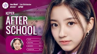 {How I Think} How Would KEP1ER Sing - After School by Weeekly