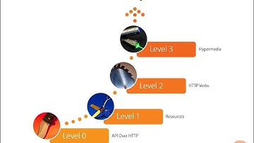 ASP.NET Intermediate 1 - 6.12 REST Maturity Model