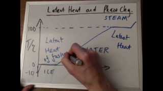Latent Heat & Phase Change. Luke Henderson Physics Videos.