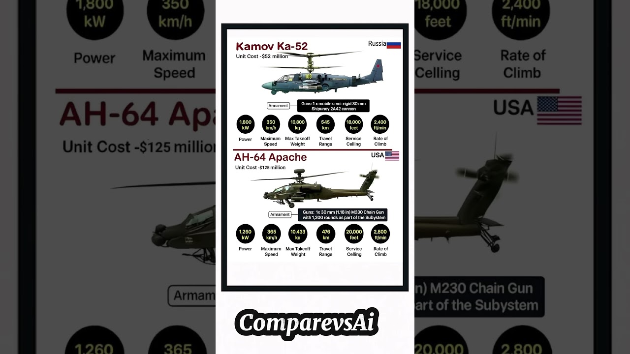Ka-52 vs AH-64 Apache ⚔️ Attack Helicopter Power Comparison 2025 | Russia 🇷🇺 vs USA 🇺🇸