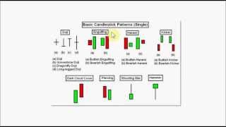 Candlestick Charts - Part Two - Single Candlestick Reversal Signals