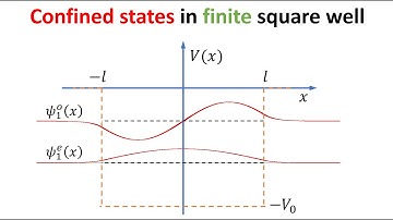 Confined quantum states in finite square well potential