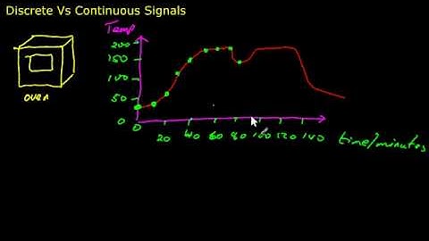 Discrete Vs Continuous Signals Explained using plots