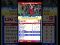 🔥Lucknow Super Giants vs Punjab Kings IPL 2026 Cricket Match full Highlights #lsgvpbks #highlights