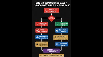 “How a Med Spa Turned Missed Calls Into $$$ 📞💆♀️”