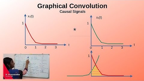 Graphical Convolution of Causal Signals : Example 04