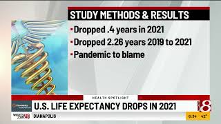 U.S. life expectancy drops in 2021