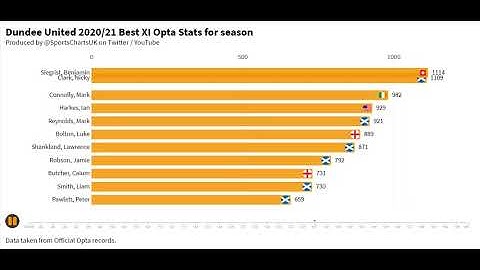 Dundee United Best 11 - Opta stats for 2020/21 season