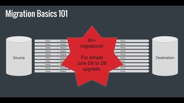 Custom Content Migrations to Drupal 8