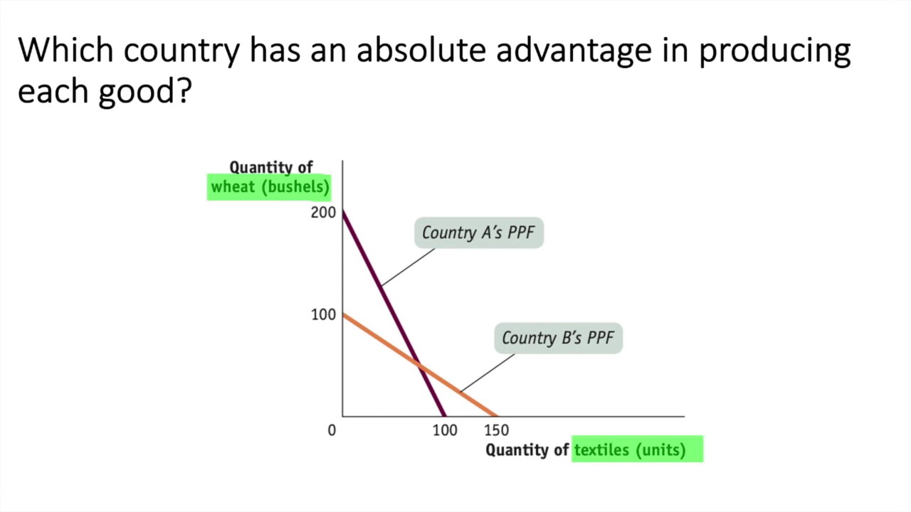 Exercise 8 the absolute advantage in production of a country youtube