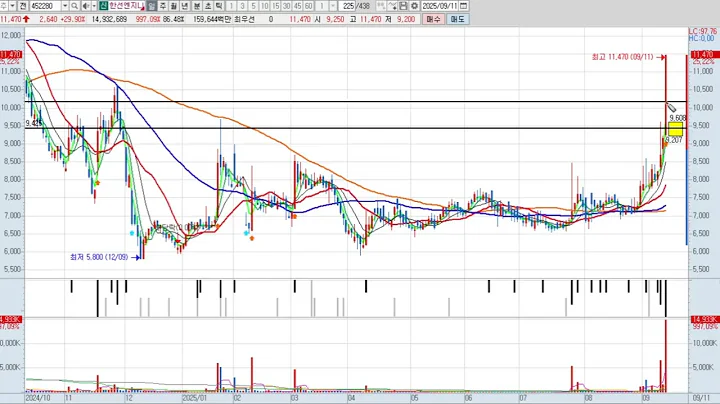 한선엔지니어링 452280 패턴분석 및 투자전략