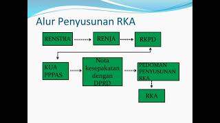 Materi Penyusunan RKA (rencana kerja dan anggaran)... SKPD