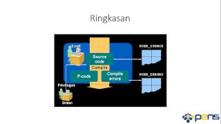 Praktikum 10 - Managing Subprogram