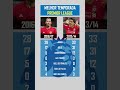 Ibrahimovic 16/17 🆚 Suárez 13/14 | Premier League #zlatan #suarez
