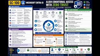 Architecting Zero Trust with Microsoft Entra Conditional Access