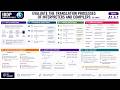 A1.4.1 Evaluate the translation processes of interpreters and compilers (HL Only)