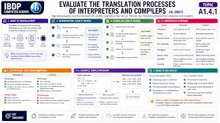 Full A1.4.1 Evaluate the translation processes of interpreters and compilers (HL Only) Guide