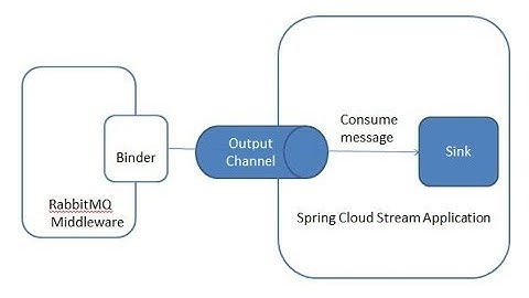 Spring Cloud Stream +RabbitMQ Hello World Example