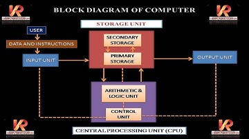 Block Diagram of computer || computer introduction||  Rakesh Msc || Class-6