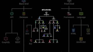 Connect frontend and backend technologies@A1coderclips