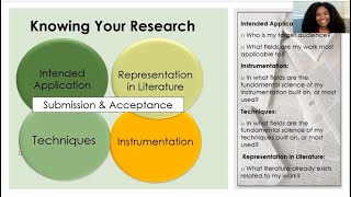 How to Publish Research Articles Fast: Know Your Research Part 1