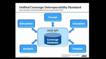 Technology Evolution in Functional Verification: Trends, Challenges and Solutions