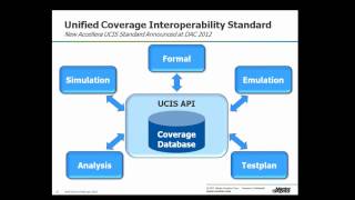 Technology Evolution in Functional Verification: Trends, Challenges and Solutions