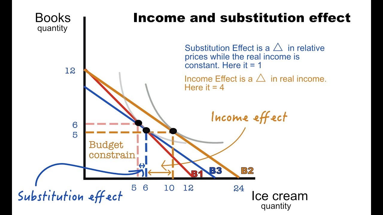 how-to-calculate-the-income-and-substitution-effect-youtube