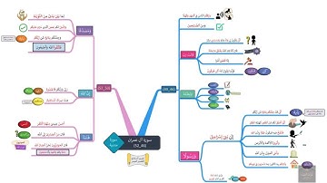 خريطة ذهنية لسورة آل عمران الوجه(7)