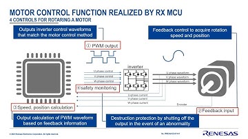 RX MCU’s Functions ​for Motor Control ​(for Vector Control)​