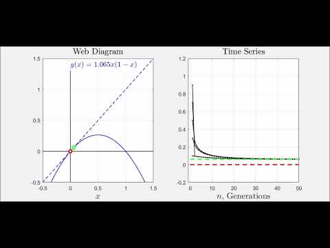 Discrete Logistic Difference Equation - Stable Fixed Points