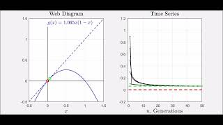 Discrete Logistic Difference Equation - Stable Fixed Points